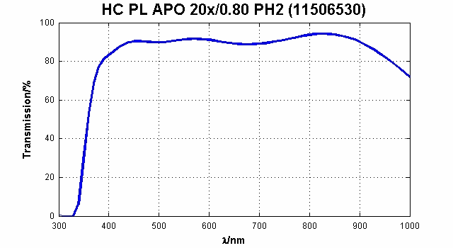 HC PL APO 20x/0,80 PH2
