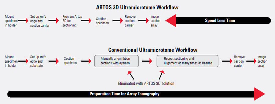 Differences in workflow for the ARTOS 3D and a conventional ultramicrotome, like the EM UC7.