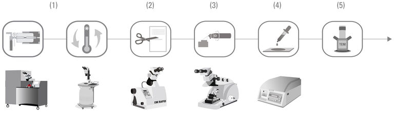 [Translate to German:] (1)LM imaging | (2)Automated tissue processing (EM TP) | (3)Trimming (EM RAPID) | (4)Serial sectioning (EM UC7) | (5)Staining (EM AC20) | (6)Image analysis in the TEM