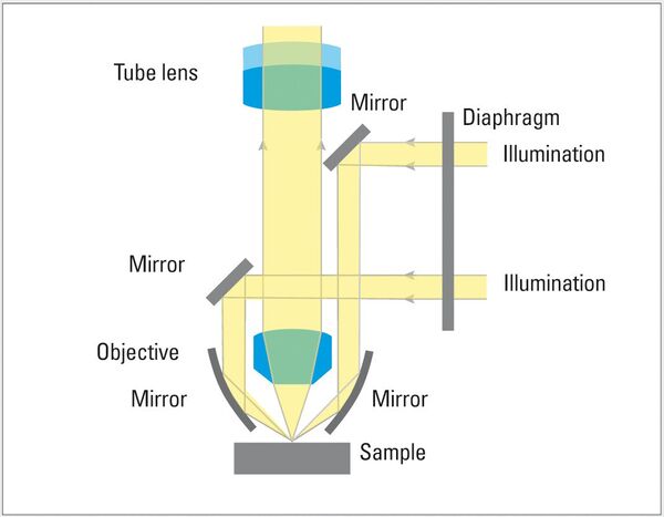 Darkfield: Only refracted, diffracted or reflected light falls on the sample surface. Darkfield is suitable for all samples with structured surfaces and can also be used to visualize structures below the resolution limit. The surface structures appear bright on a dark background.