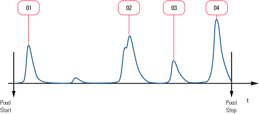 Fig. 11: Same photon events as in Figures 7 and 10. Counting the charge pulses generated by single photons is called "Photon counting". While this technique generates far lower noise than charge amplification, it can only be applied to pulses of similar height that do not merge with each other. Also, small pulses might be not recognized.