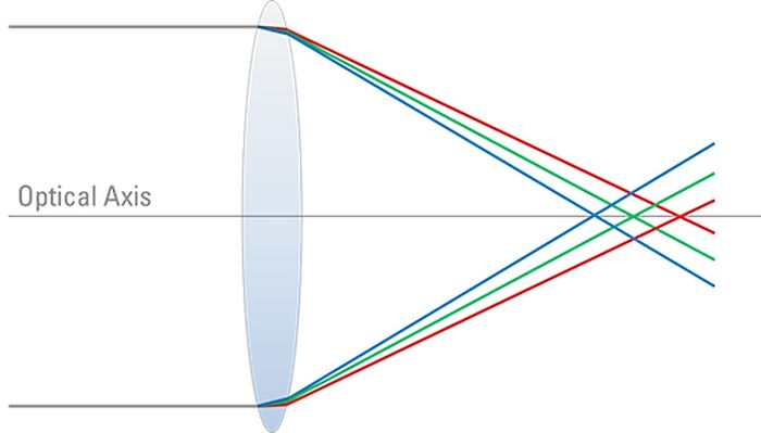 White light running through a convex lens is split up into its component wavelengths, which are refracted in different degrees. 