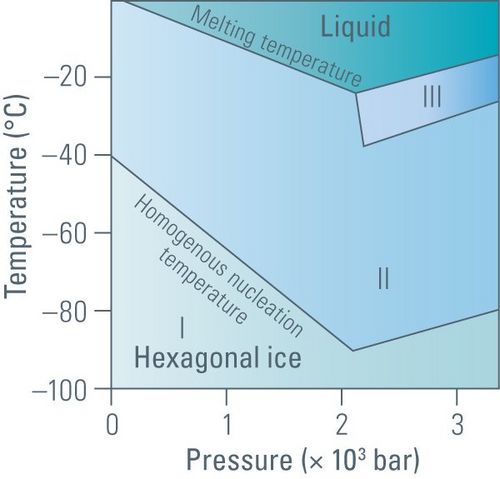 Diagram showing the phase of water (liquid or solid) depending on pressure and temperature.