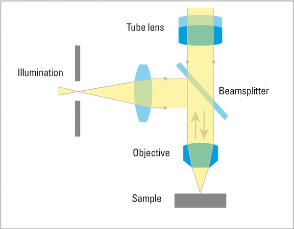 Brightfield: Only direct light falls on the sample surface, where it is absorbed or reflected. The quality parameters of the image are brightness, resolution, contrast and field depth.
