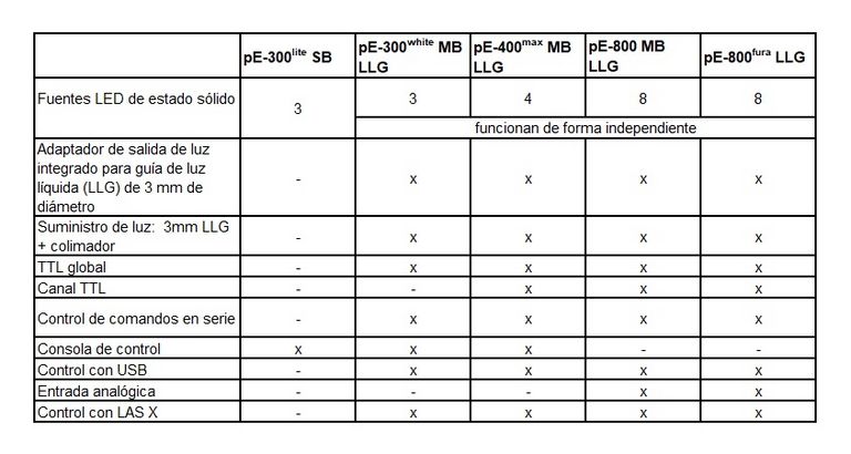 Comparison Table - LED Fluorescence Light Sources ES