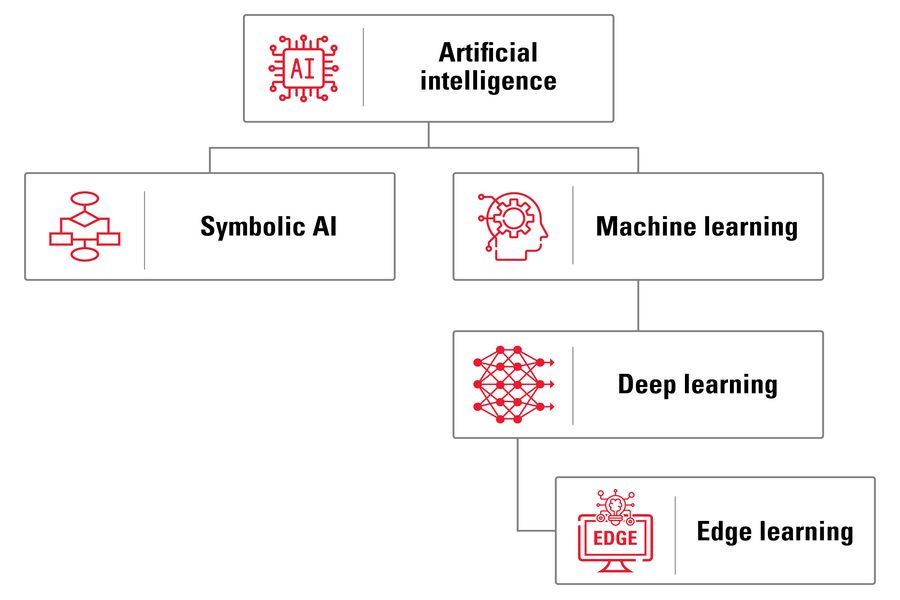 Simple diagram showing AI and the subfields it includes: symbolic AI along with machine learning, deep learning, and edge learning.