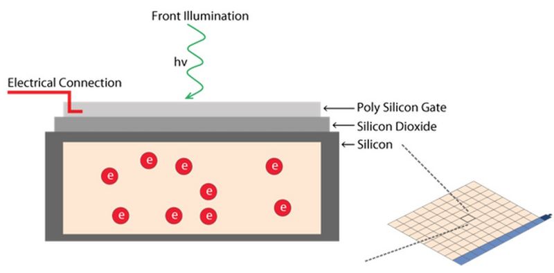 Figure 7: A photodiode: The main composite of a photo-sensitive diode is photoelectrical silicon. Incoming photon energy is used to excite electrons of the silicon which are in turn collected in a storage well (orange) and afterwards transferred to an amplifier. A complete digital imaging sensor (right) typically consists of millions of photodiodes embedded in single pixels.