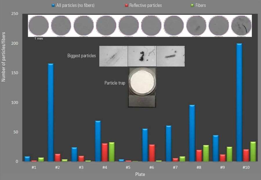 Column chart showing particle analysis results for all 10 sedimentation plates