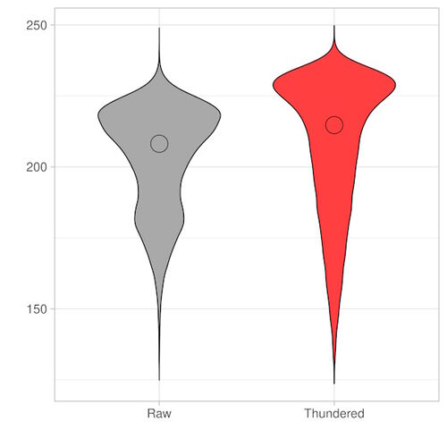 Figure 5: Distribution of the classification confidence per cell after training and applying the Machine Learning pixel classifier in Aivia. The same annotations were used for both images. (Left) Raw image average confidence is 203. (Right) Full THUNDERed image average confidence is 207. The THUNDERed data shows a better histogram shape (single peak) showcasing a higher confidence and better quality.