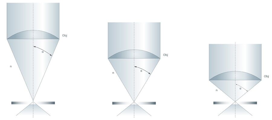 Objectives with a shorter focal length have a wider angular aperture and therefore deliver a higher NA and resolution.