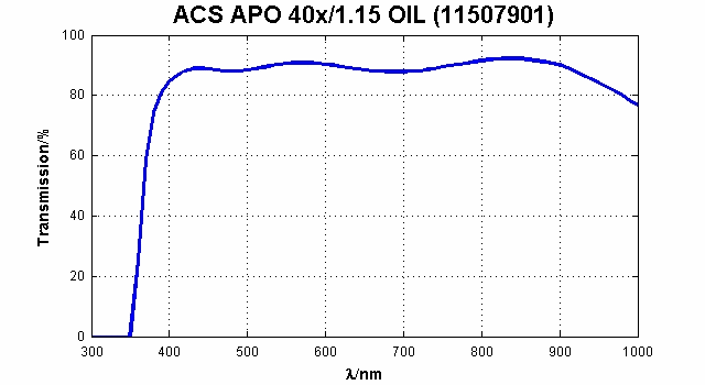 ACS APO 40x/1,15 OIL CS