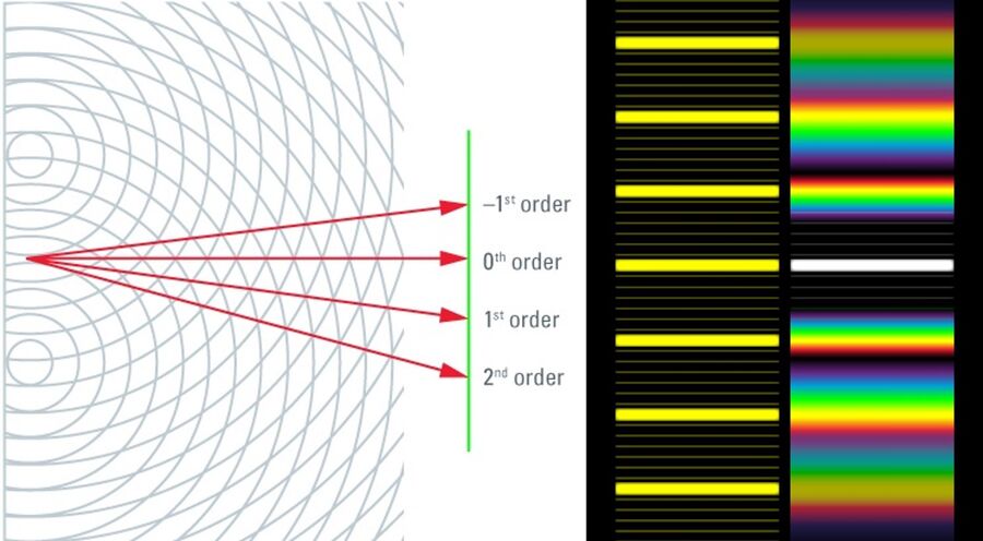 Left: Interference of two spherical waves at a double slit. Right: interference pattern caused by a grid with 7 elements.