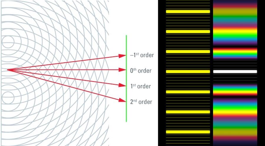 Left: Interference of two spherical waves at a double slit. Right: interference pattern caused by a grid with 7 elements.