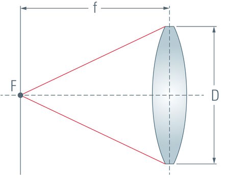 Definition of aperture for photographic lenses.