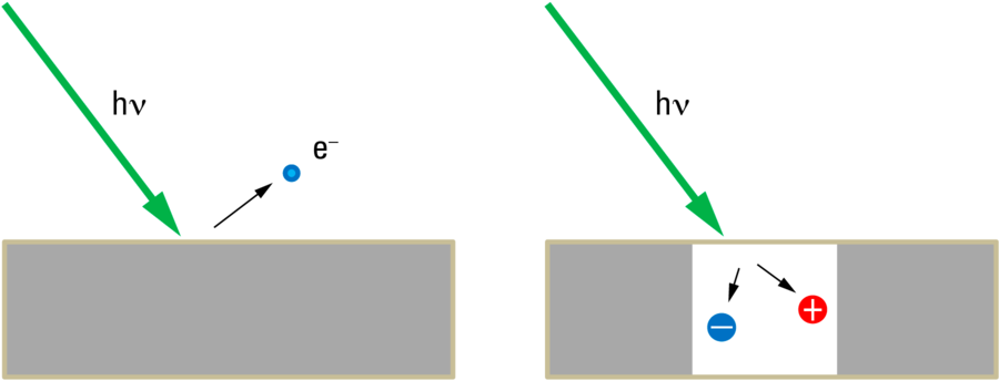 Abb. 1: Äußerer (links) und innerer (rechts) Photoeffekt. Beim äußeren Photoeffekt wird nach Absorbtion eines Lichtquantes ein Elektron aus dem Material, etwa einem Alkalimetall, freigesetzt und kann dann, beispielsweise im Vakuum, elektrisch beschleunigt werden. Der innere Photoeffekt liefert ein Ladungspaar (Elektron/Loch) nach Absorption eines Photons. Auch diese Ladungen können anschließend im Halbleiter-material beschleunigt werden.