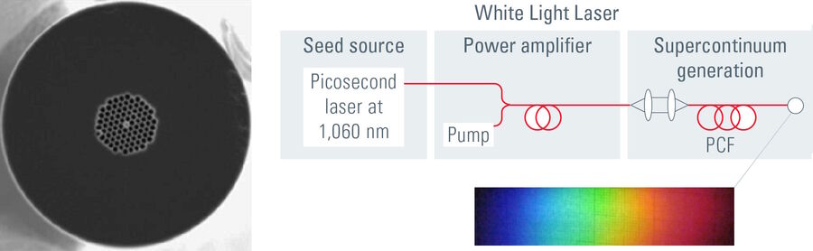  Left: Photonic crystal fiber cross section. Right: White laser light is generated by amplified IR pulsed laser light which is fed through a photonic crystal fiber.