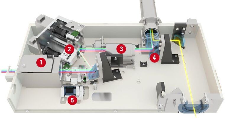 1. Sensor TIRF: detecta el rayo que sale reflejado y hace posible un ajuste automatizado reproducible de la profundidad de penetración TIRF en cada muestra
2. Escáner TIRF: ajuste fino de la profundidad de penetración TIRF y ajuste de la dirección de iluminación (azimut)
3. Colimador móvil: permite hacer TIRF en todo el rango de desplazamiento del eje Z con todos los objetivos TIRF Leica
4. Óptica de mezcla: combina una segunda ruta óptica de iluminación a través del módulo Infinity TIRF
5. Beam Expander: el módulo Infinity TIRF HP aumenta la densidad de potencia sobre la muestra para la imagen de superresolución