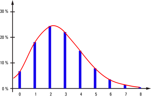 Fig. 4: Probability distribution for the release of secondary electrons at the dynodes of a photomultiplier for an average gain of 2.7x. Most often, 2 or 3 electrons are released, although the number can be 8 or even 0. As such events occur consecutively at the cascaded dynodes, the pulses at the end of the chain are not distributed like the integers of the x axis. On the contrary, almost any intermediate values are registered (red curve) that generate a quasi-continuity. However, this curve is not better – it is just the result of extremely high noise.