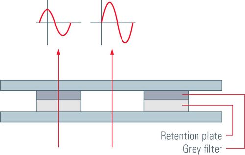 The phase ring is a central component of a phase contrast microscope. Usually it is composed of a grey filter and a retention plate. 