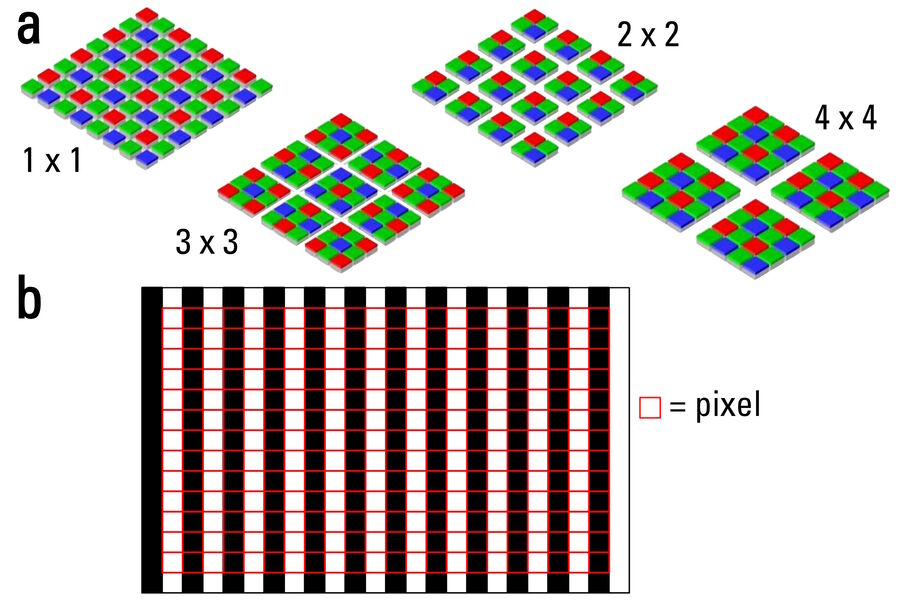 Figure 2: a) Examples of pixel binning modes for camera sensors when detecting images: no binning (full frame, 1 × 1), double binning (2 × 2), triple binning (3 × 3), and quadruple binning (4 × 4), and b) Camera sensor detection of black/white line pairs, used to measure the resolution limit of a microscope, requires a minimum of 2 pixels (red squares) per line pair (Nyquist rate). However, better image results are obtained if 3 or more pixels per line pair are used.