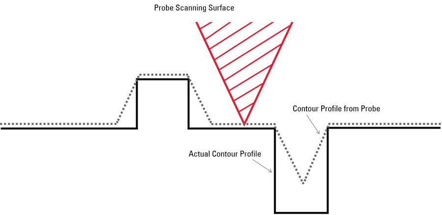 Illustration of how the shape of a probe influences the acquired 2D profile or 3D topography of a surface. The probe shape is convoluted with that of the surface features.