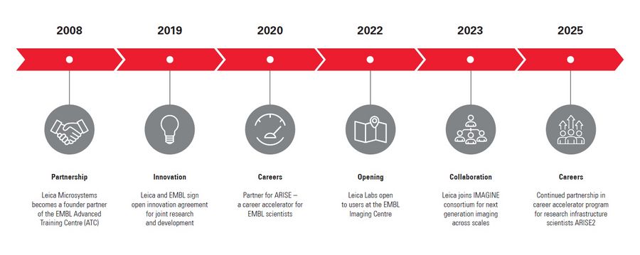 EMBL partnership-timeline