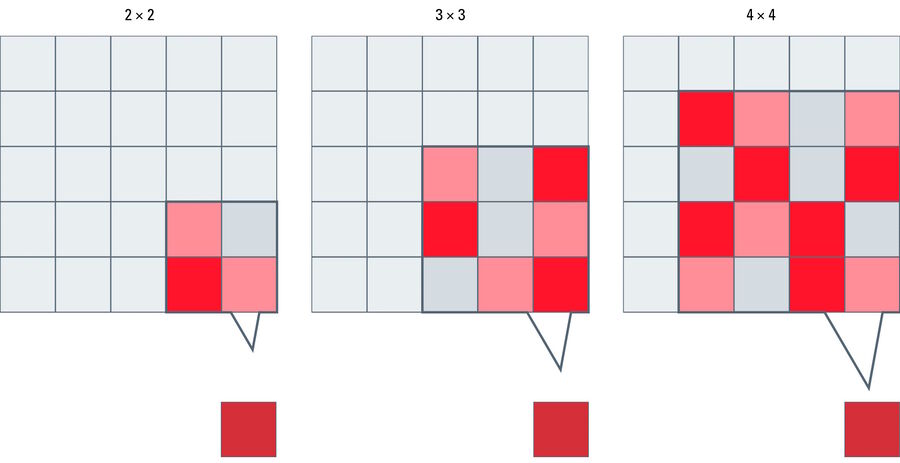  Binning is a technique to boost camera frame rate and dynamic range whilst reducing noise by sacrificing resolution