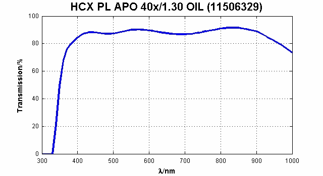 HC PL APO 40x/1,30 OIL