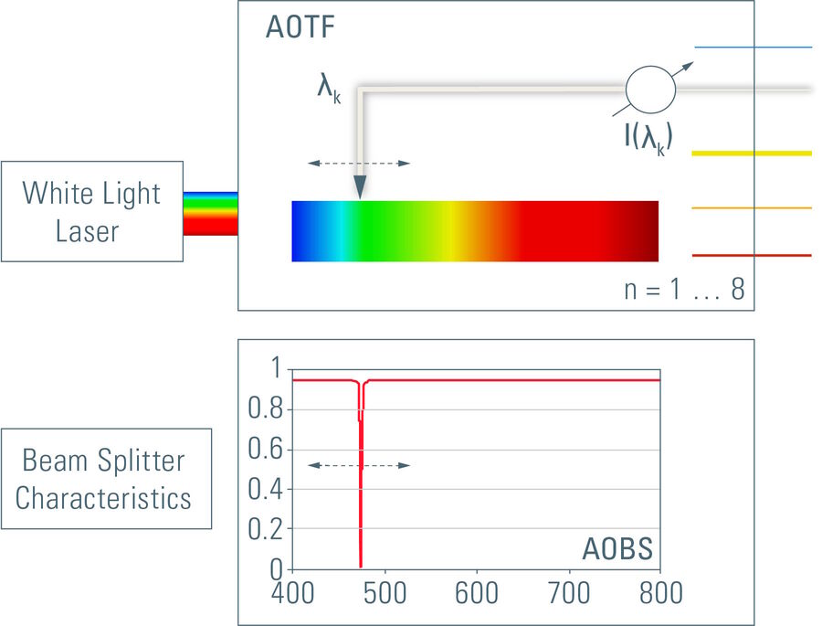 Only a freely tunable beam splitting device can effectively serve as wavelength-dependent valve for excitation and emission when a tunable source is used. The acousto-optical beam splitter can steplessly and simultaneously adapt to any given series of excitation colors.