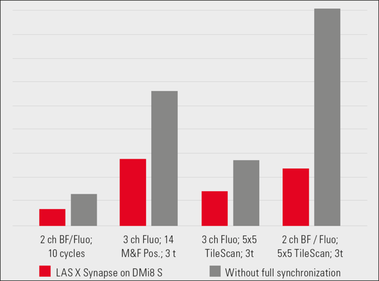 Faster imaging with DMi8 S. Comparison of total time for standard experiments before and after LAS X Synapse control.