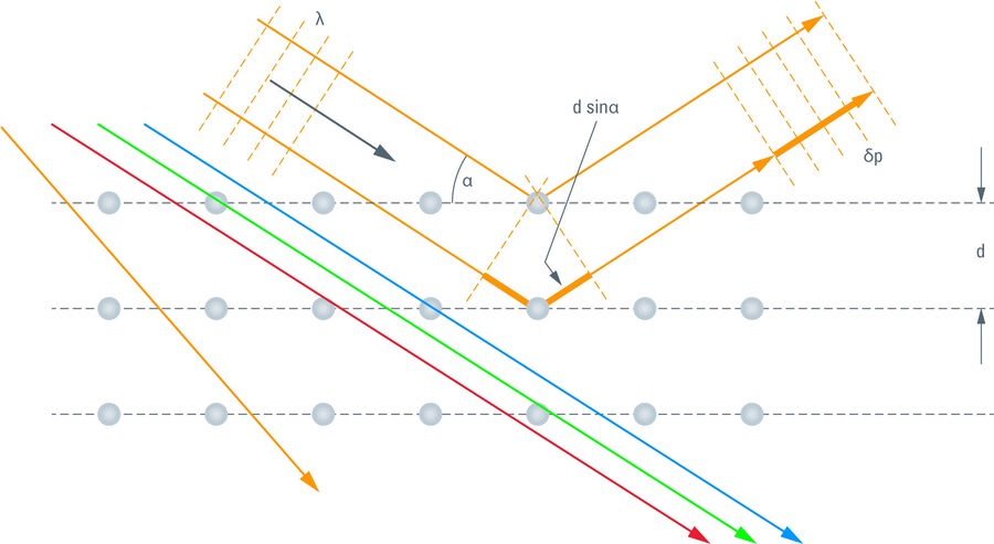Bragg reflection: for a given lattice constant d and incidence angle α, light of wavelength λ is reflected (diffracted).