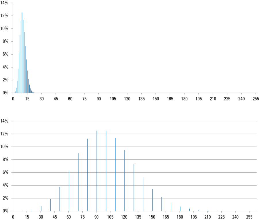 Fig. 9: Top: If only a few gray levels are used in an image, the histogram only shows values in a narrow range. Bottom: If these gray levels are then multiplied so that the 8-bit dynamic range is fully utilized (e.g. to make the monitor image easier to view) the number of gray levels is retained and intermediate levels remain empty, leading to "gaps" in the histogram.