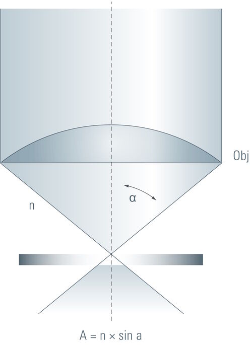 numerical aperture