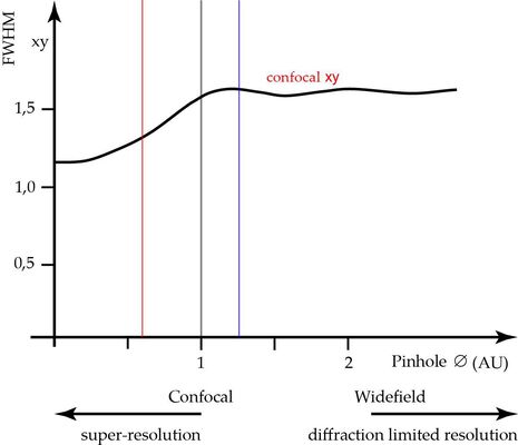 Abb 5: Laterale Auflösung als Funktion des Pinholedurchmessers. Für Durchmesser ab 1 AU und darüber ist die laterale Auflösung mehr oder weniger konstant und entspricht der gewöhnlichen Weitfeld-Mikroskopie (beugungsbegrenzte Auflösung). Für Pinholes kleiner als 1 AU wird die laterale Auflösung verbessert. Maximal ist diese Verbesserung bei Pinhole 0 und beträgt dort etwa 30%. Schon bei Durchmessern von 0,6 AU werden etwa 60% der möglichen Verbesserung ausgeschöpft (rote Vertikale).