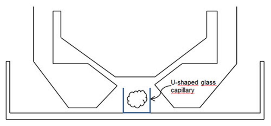 Optimum positioning of the sample by using u-shaped glass capillaries.