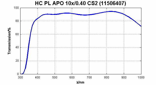 HC PL APO 10x/0,40 CS2