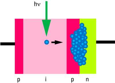 Fig. 13: In an avalanche photodiode, an intrinsic (i) layer is sandwiched between the outer p- and n-doped layers. The photons are absorbed here and trigger the production of a charge pair. For the sake of simplicity, only one charge is illustrated here. An applied field moves this charge to the multiplication zone (pn junction on the right). Here, very many new charge pairs are generated that enable a pulse to be measured at the output.