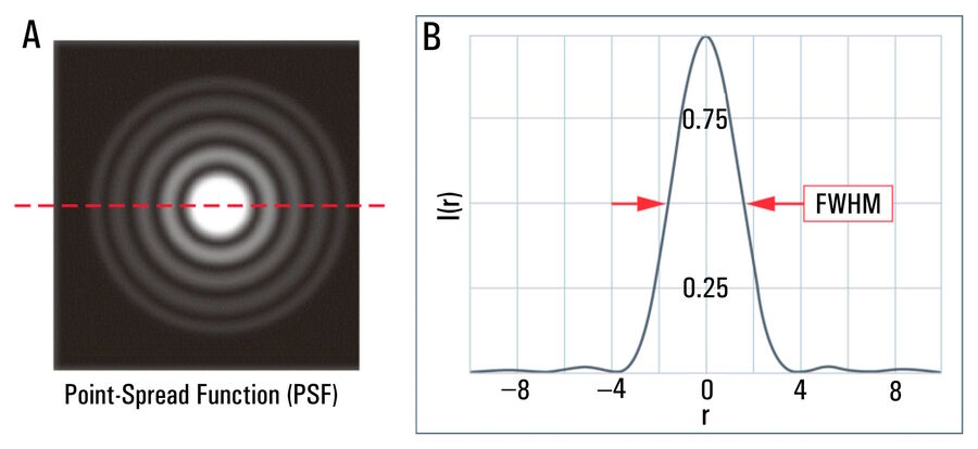 Lateral plane view of the PSF for a circular aperture