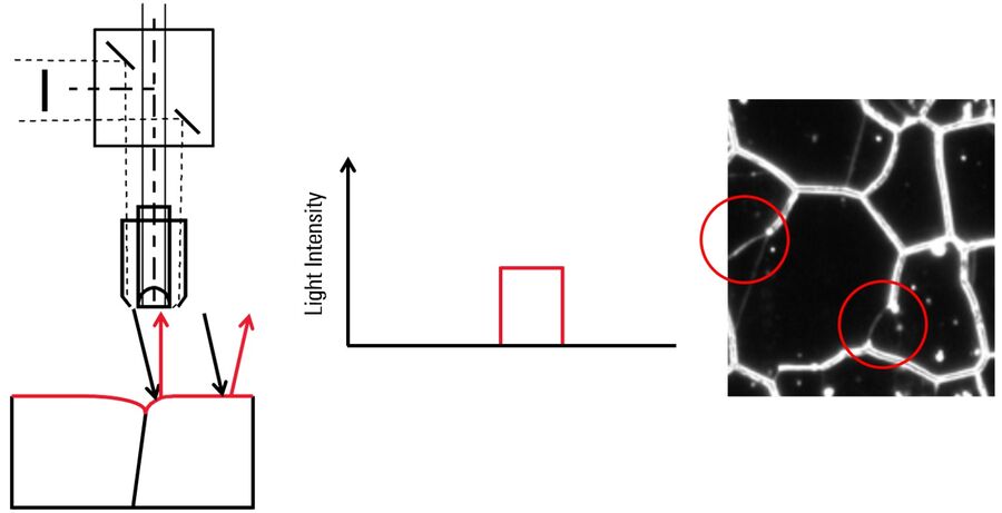 Schematic of darkfield illumination_Light intensity curve_Etched steel alloy image.