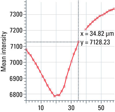 Figure 13: Example of a stack profile.