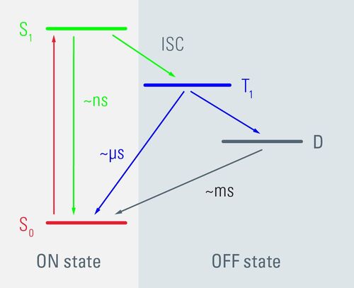 Fig. 1: Schematic representation of the GSDIM method based on a simplified Jablonski diagram. Delocalized π electrons in fluorophores can be, for instance, in the ground state S0, in the excited state S1 (both so-called ON states) or in a triplet or radical dark state (both OFF states). When fluorescent light is emitted, electrons circulate between the ground and the excited state. Unlike these ON states, fluorophores in the OFF state are not able to emit light. These OFF states are usually of long lifetime, but they are difficult to attain, as an inter system crossing is required. By setting the right ambient conditions in the embedding medium and through the clever choice of standard fluorophores for immunofluorescence, it is possible to reversibly switch off fluorophores by exciting them with an extreme light intensity. When enough molecules are in the OFF state, it is possible to detect individual molecules in the sample.