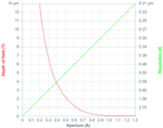 Linear correlation between aperture and resolution (green), respectively exponential correlation between aperture and depth of field (red)