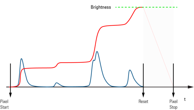 Fig. 7: Charge pulses (blue) and integrated signal (red) over the time of a pixel, using a charge amplifier for measurement. The brightness reading is the final integration value. The capacitor is then discharged in a reset phase and measurement can start again for the next pixel.