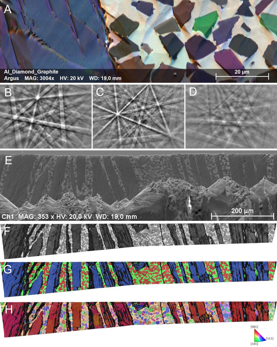 a) ARGUS FSE/BSE image after preparation using EM TXP and EM TIC 3X. EBSD patterns of the b) diamond, c) Al, and d) graphite phase. e) SEM image (taken with secondary electrons) showing an overview of the prepared surface which has a total size of 3 mm. f) Pattern quality map of the EBSD/EDS analysis. g) EBSD phase map showing the high indexing rate, even on the graphite flakes, where graphite is displayed in blue, diamond in red, and Al in green. h) Corresponding IPF-X / EBSD orientation map along the X axis.