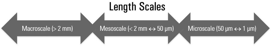 Diagram demonstrating the defined length scales concerning the use of microscopy for inspection.