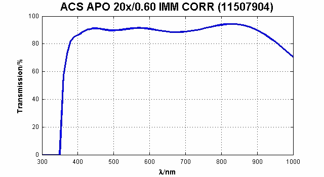 ACS APO 20x/0,60 IMM CORR