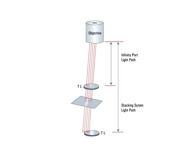 Leica Microsystems’ Infinity Port neither elongates the imaging light path nor does it require additional components in the imaging light path, which is another drawback of stacking systems.