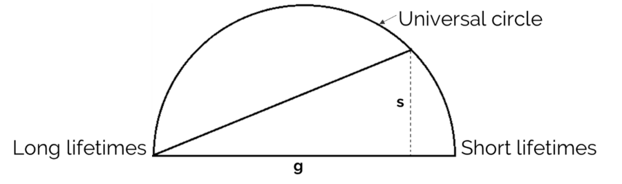 Phasor Analysis: Phasor plot with universal circle