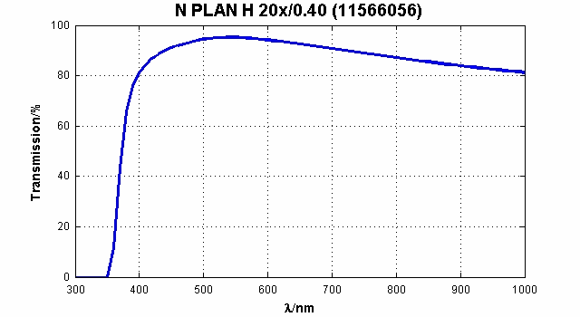 N PLAN H 20x/0,40