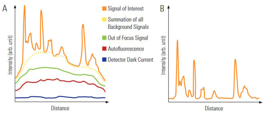 Schematic of background noise subtraction